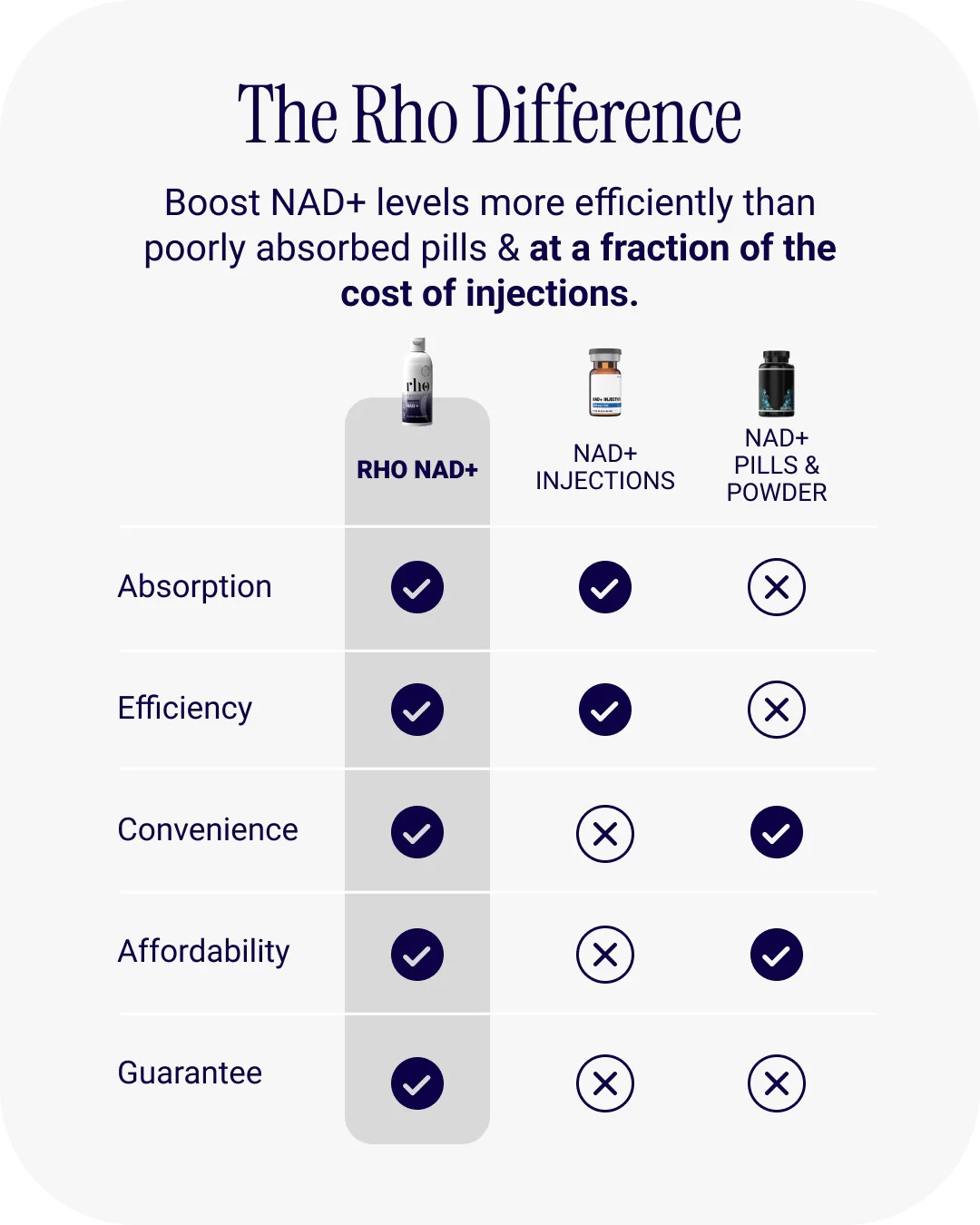 Rho Nutrition Liposomal NAD+ – Ultra High Absorption Liquid NAD+ 4 fl oz