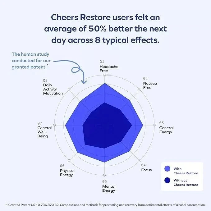 Cheers Restore | Formula with DHM + L-Cysteine | Feel Better after Drinking