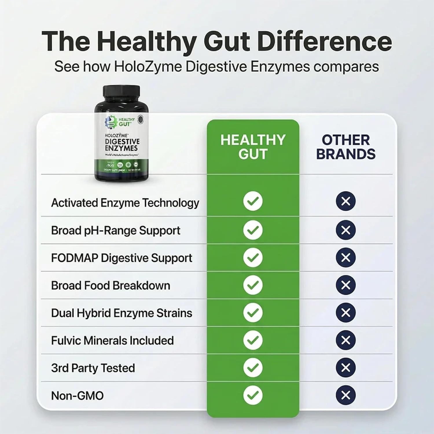 Healthy Gut HoloZyme Digestive Enzyme Supplement 15 Servings Sample Bottle..