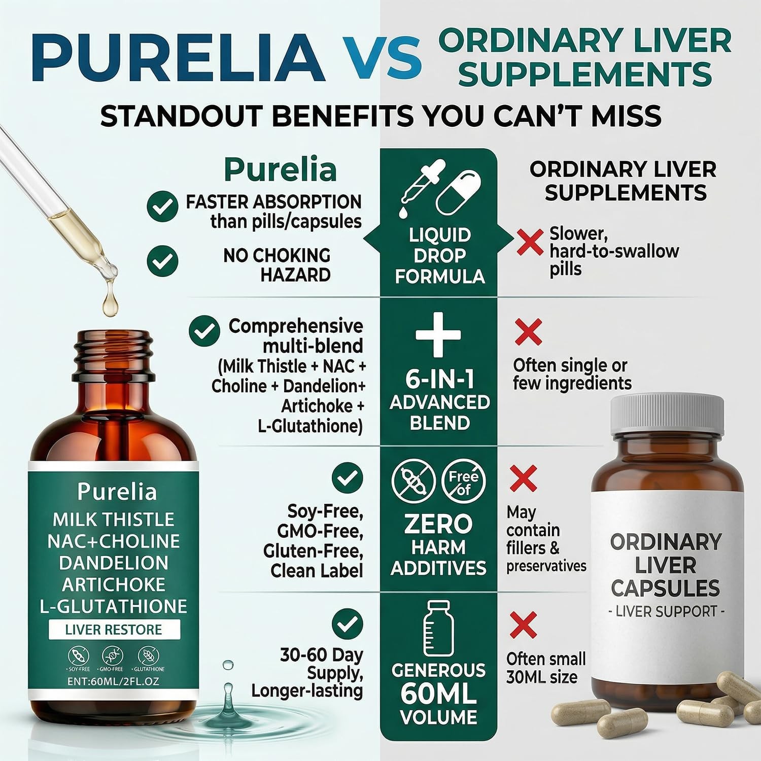 Purelia Liver Restore – Complete Support Supplement 2 Fl Oz (Pack of 1)