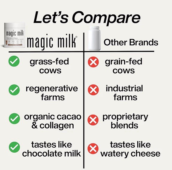 Magic Milk Colostrum & Collagen Chocolate 20 Servings Exp 03/2028 New Sealed