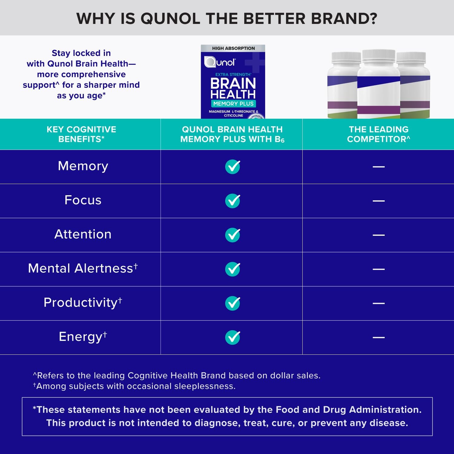 Qunol Brain Health Memory Plus with B6, Magnesium 60 Count (Pack of 1)
