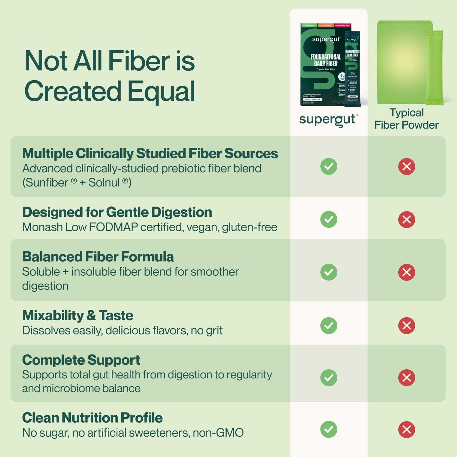 Supergut Foundational Daily Fiber, Vegan & Sugar Free Prebiotic Powder Blend …