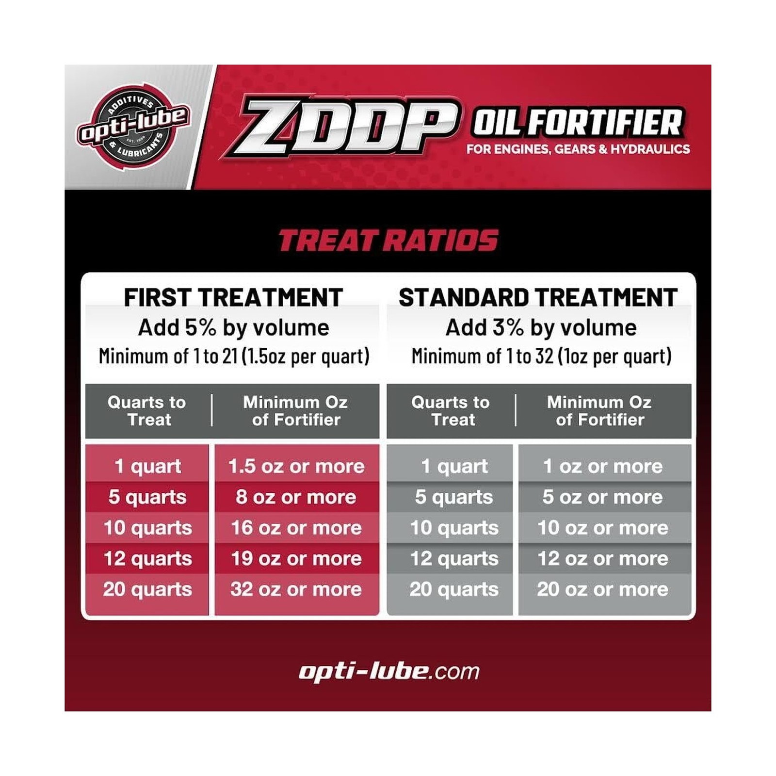 Opti-Lube Oil Fortifier with ZDDP (Zinc): Quart (1 Quart (Treats 32 Quarts of…