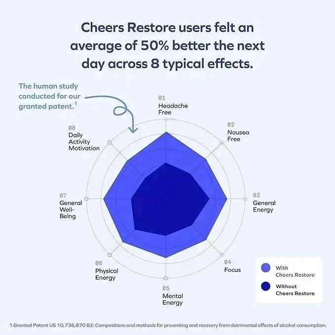 Cheers Restore Supplement with DHM L-Cysteine Feel Better After Drink Aid