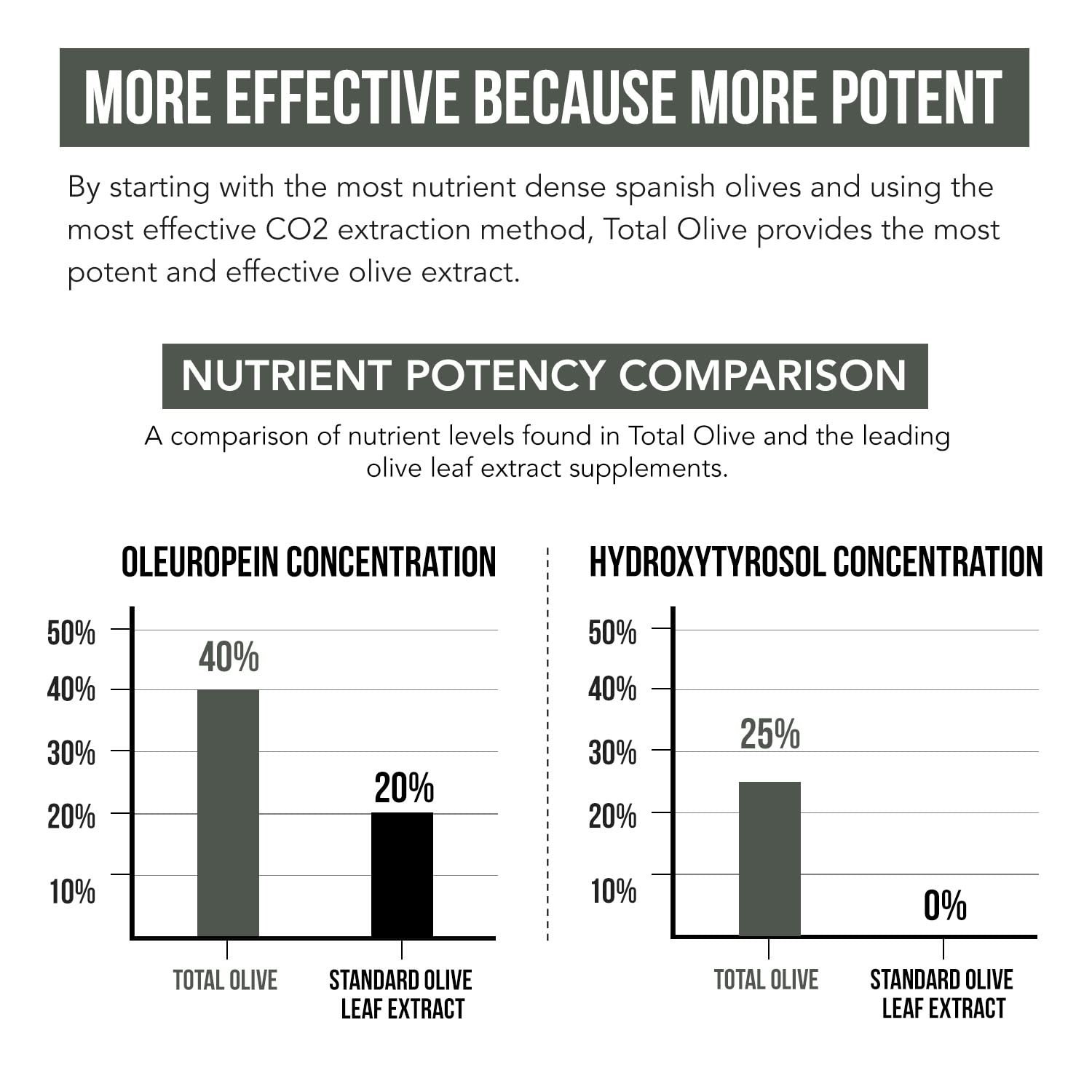 Olive Leaf & Fruit Extract 40% Oleuropein, 20% Hydroxytyrosol, 60 Caps, Enhanced