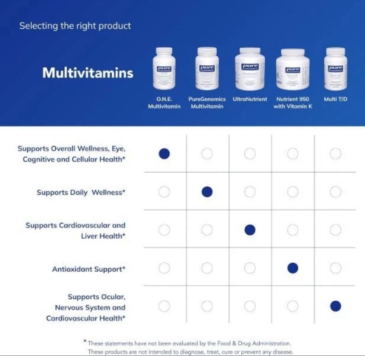 2X Pure Encapsulations O.N.E. Multivitamin 120 Caps Original new and sealed ✔✔