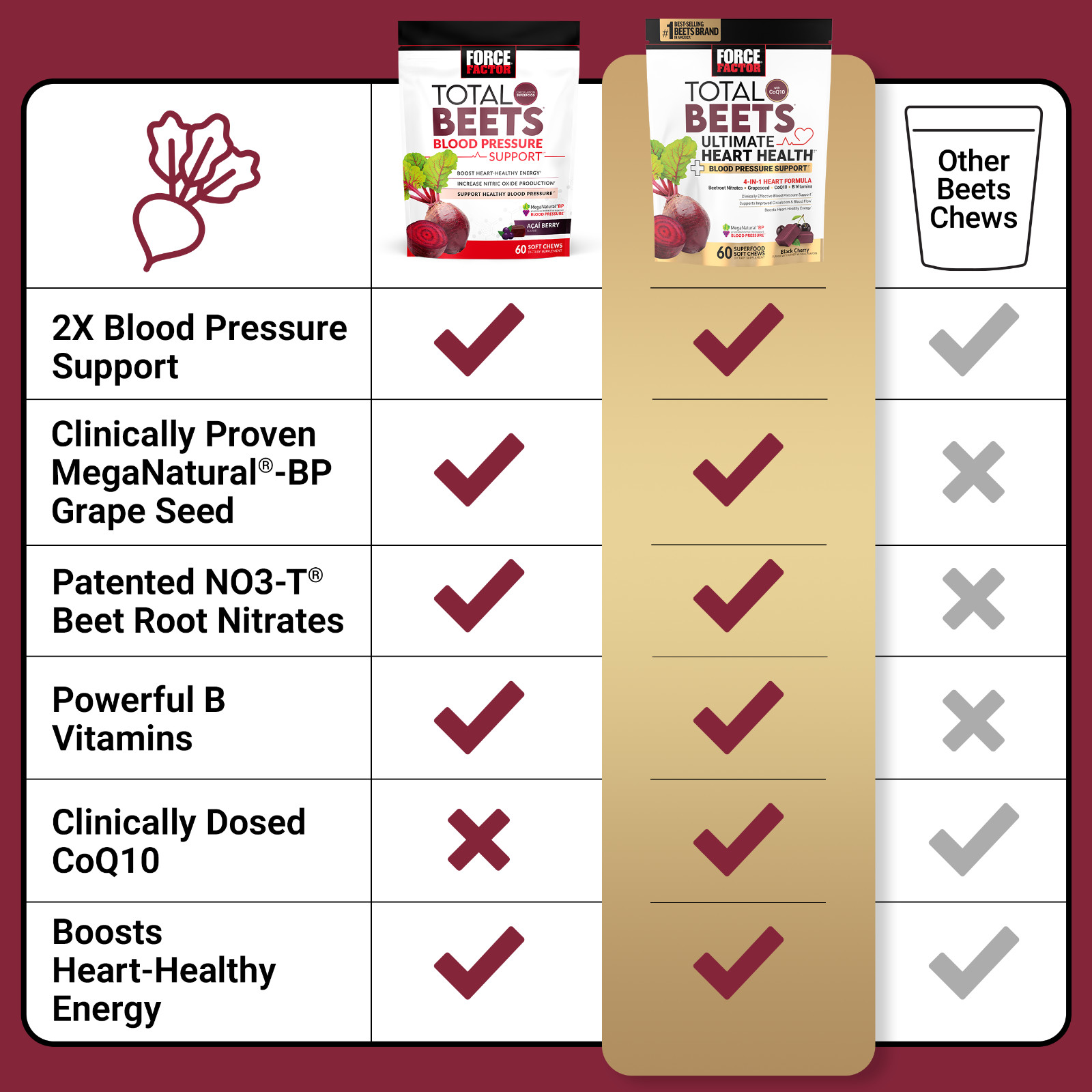 FORCE FACTOR Total Beets Ultimate Heart Health Blood Pressure Support Chews