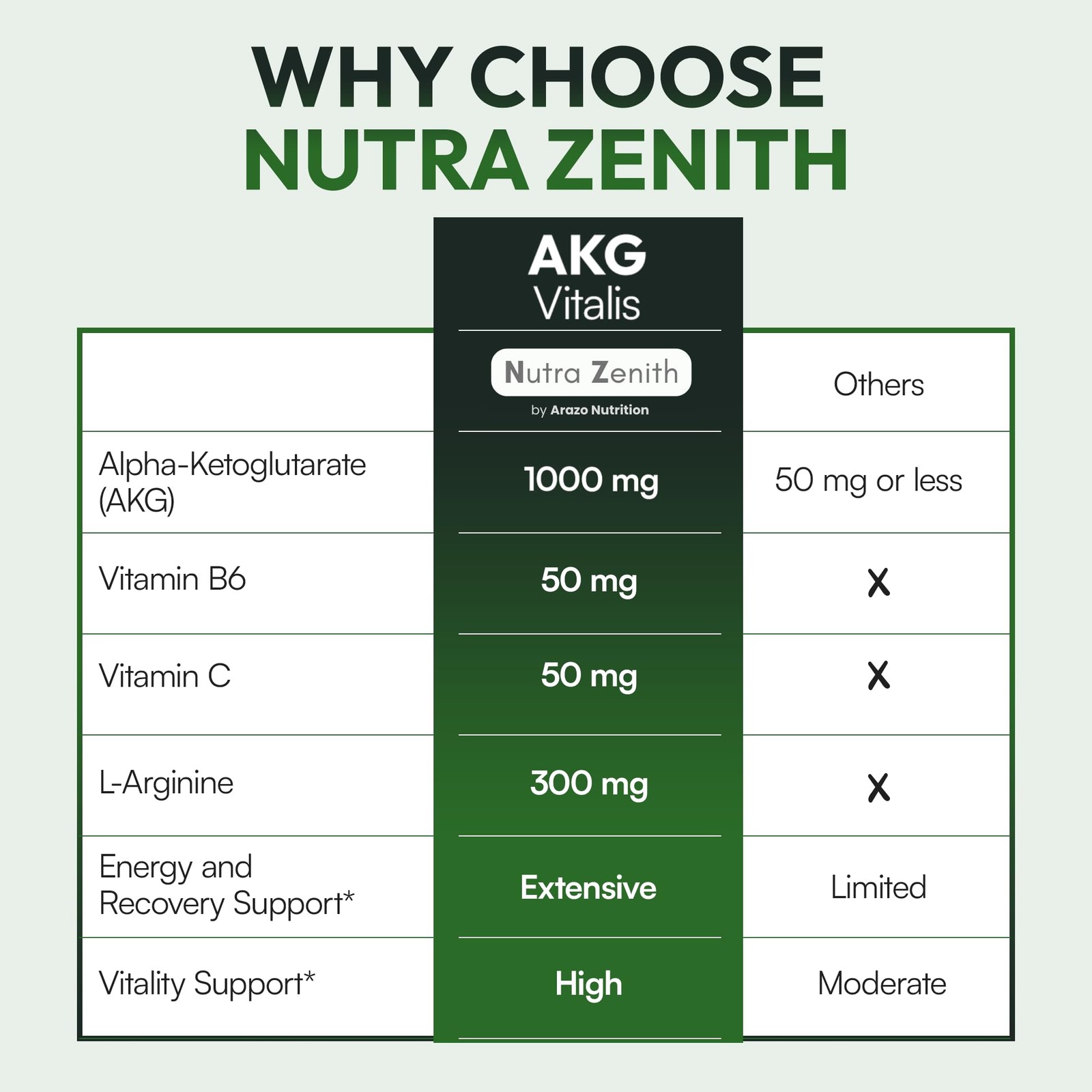 Arazo Nutrition Akg Anti-Aging Energy Boost Supplement Vitamin B6 Vitamin C