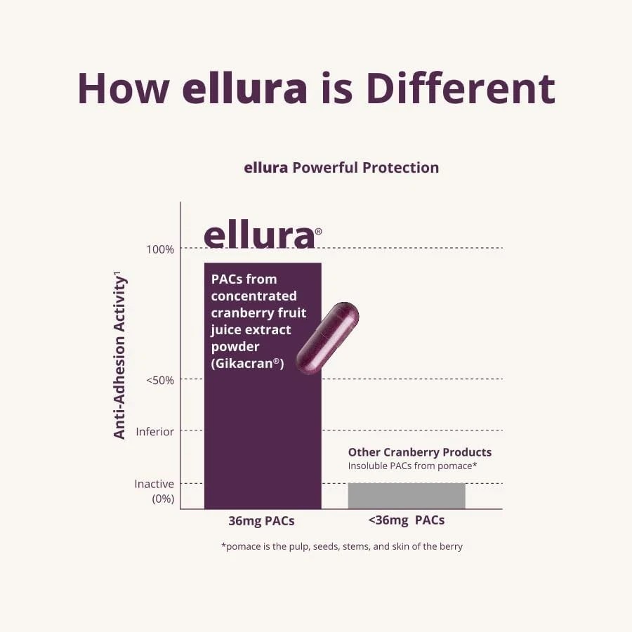 Ellura 36mg Cranberry Capsules 90ct – UTI Support Supplement – EXP – 22/01/2028