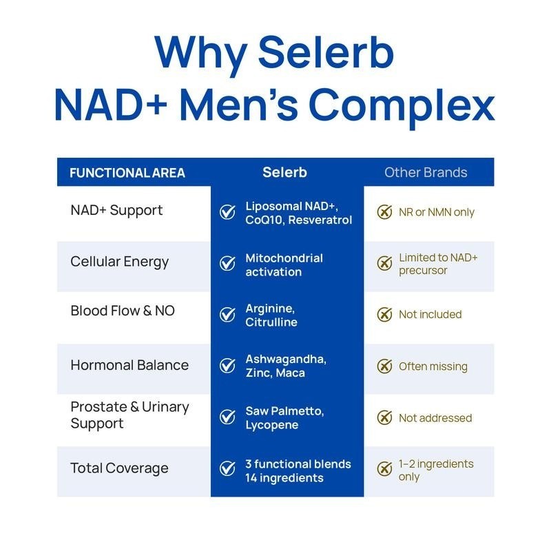 Share Selerb NAD+ Supplement for Men – With Liposomal-NAD+,CoQ10, L-Carnitine, L