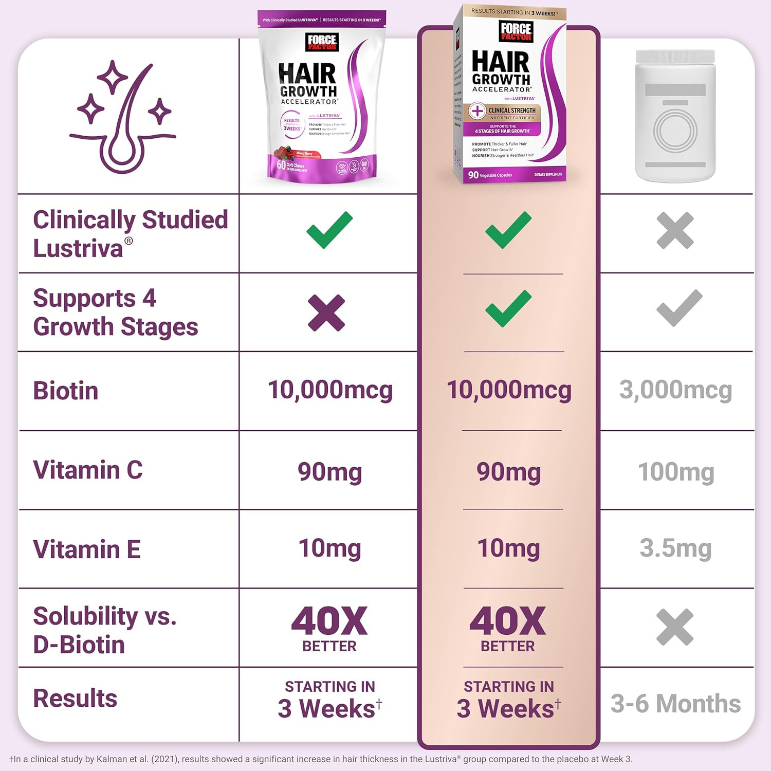 Force Factor Hair Accelerator Gummies, Biotin, Vitamin E& C formula boosts thick