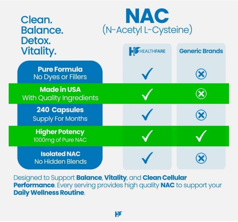 HealthFare N-Acetyl-Cysteine (NAC) 1000mg 240 Caps Immune System Function