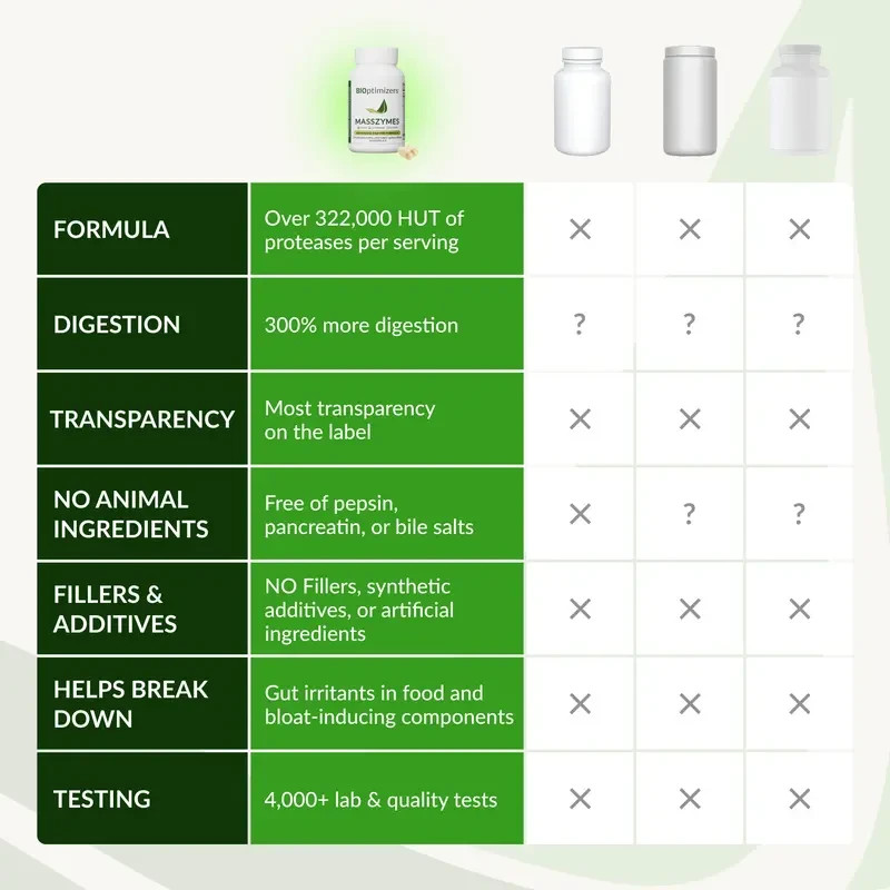 MassZymes Version 4.0 Digestive Enzymes by BiOptimizers 120 Veg Caps
