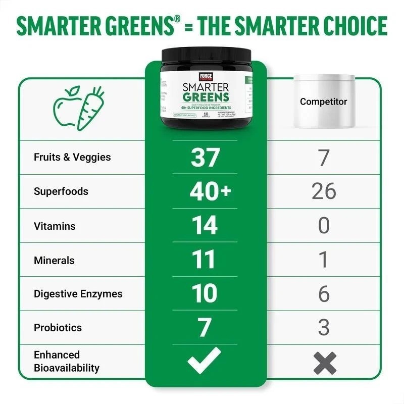 NEW Force Factor Smarter Greens Daily Wellness Powder, Superfood Powder