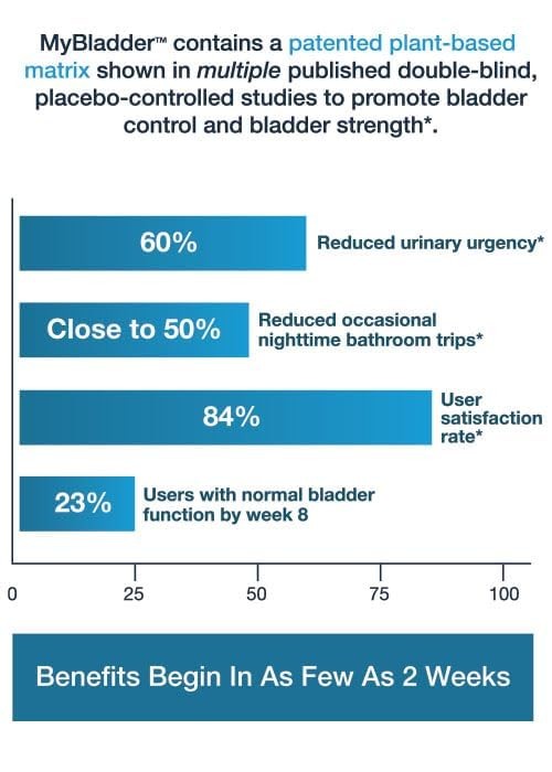 MyBladder Support Formula by Purity Products Promotes Normal Bladder Control…
