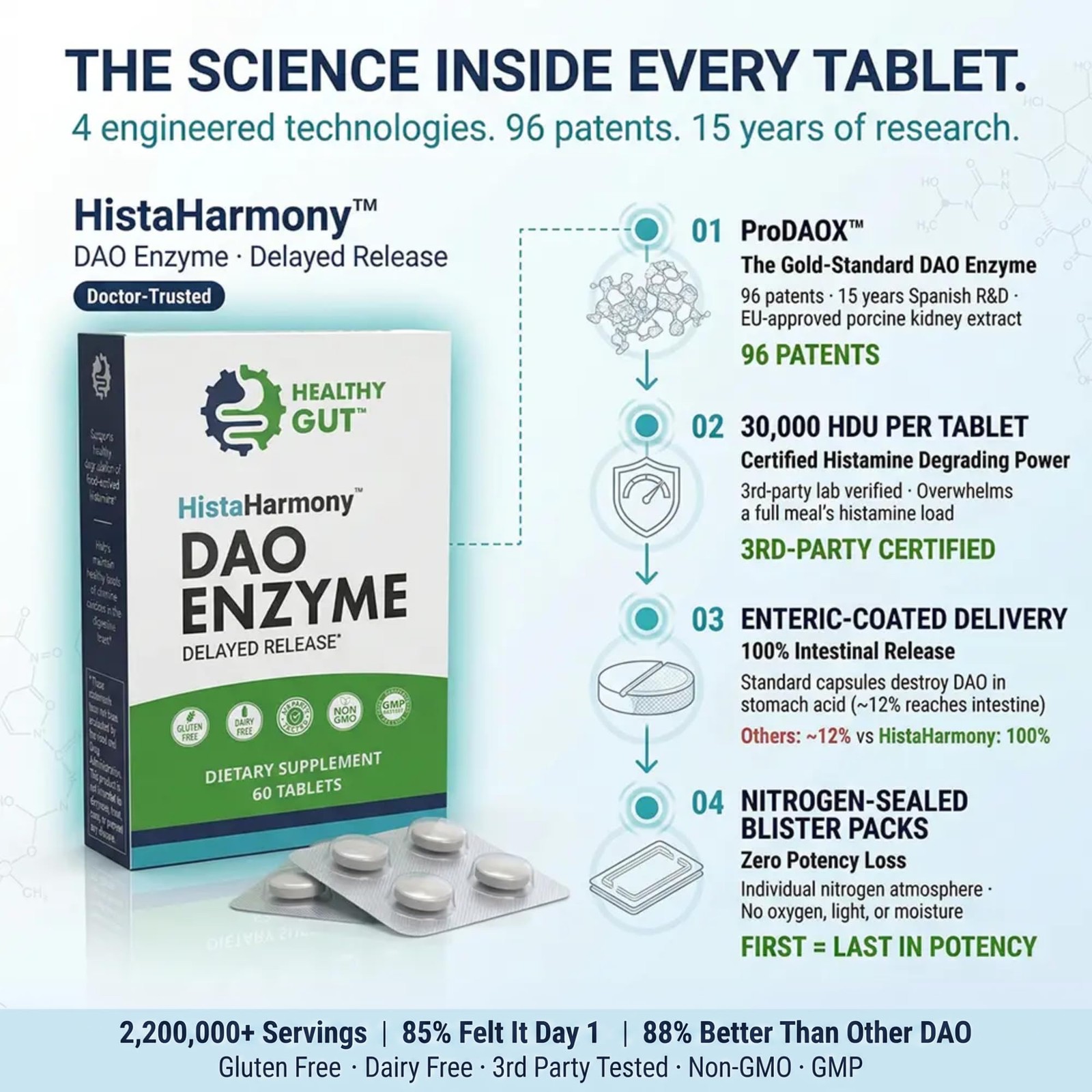Healthy Gut HistaHarmony | Delayed Release DAO Enzyme 60 Count (Pack of 1)