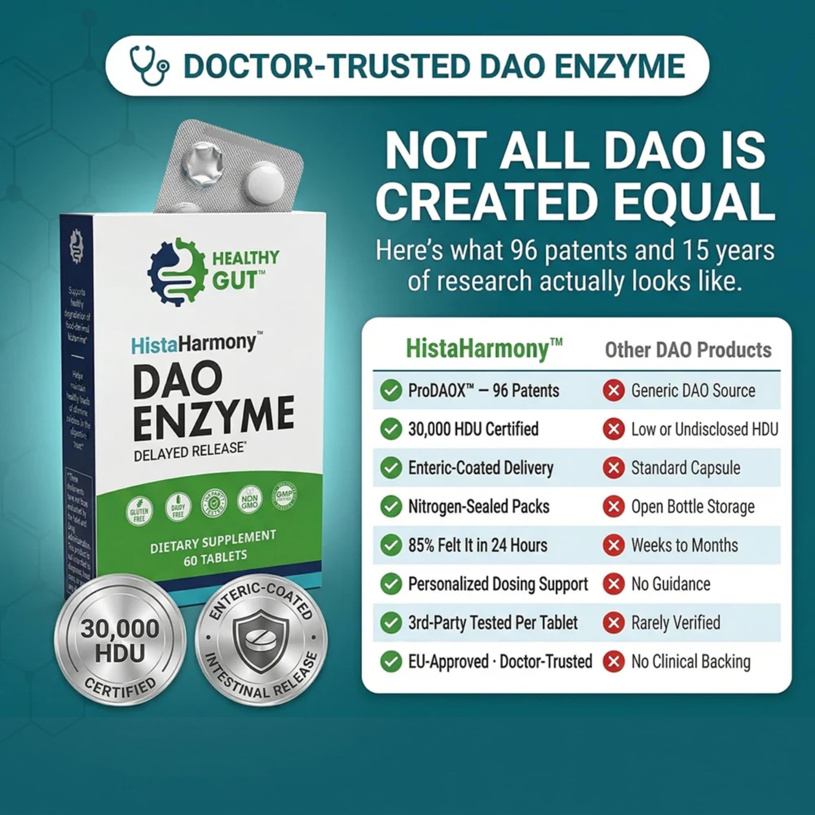 Healthy Gut HistaHarmony | Delayed Release DAO Enzyme 60 Count (Pack of 1)