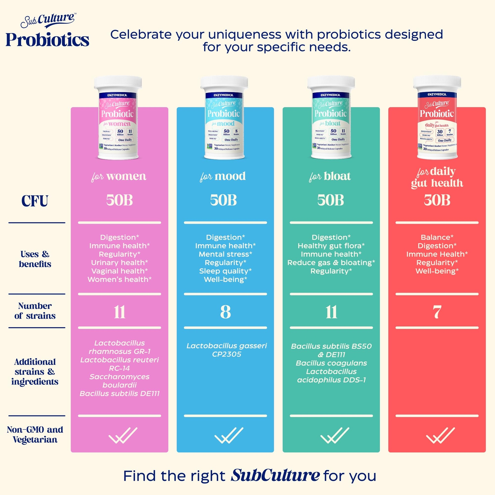 Enzymedica SubCulture Probiotics for Women’s Vaginal & Urinary Health 50 Bill…