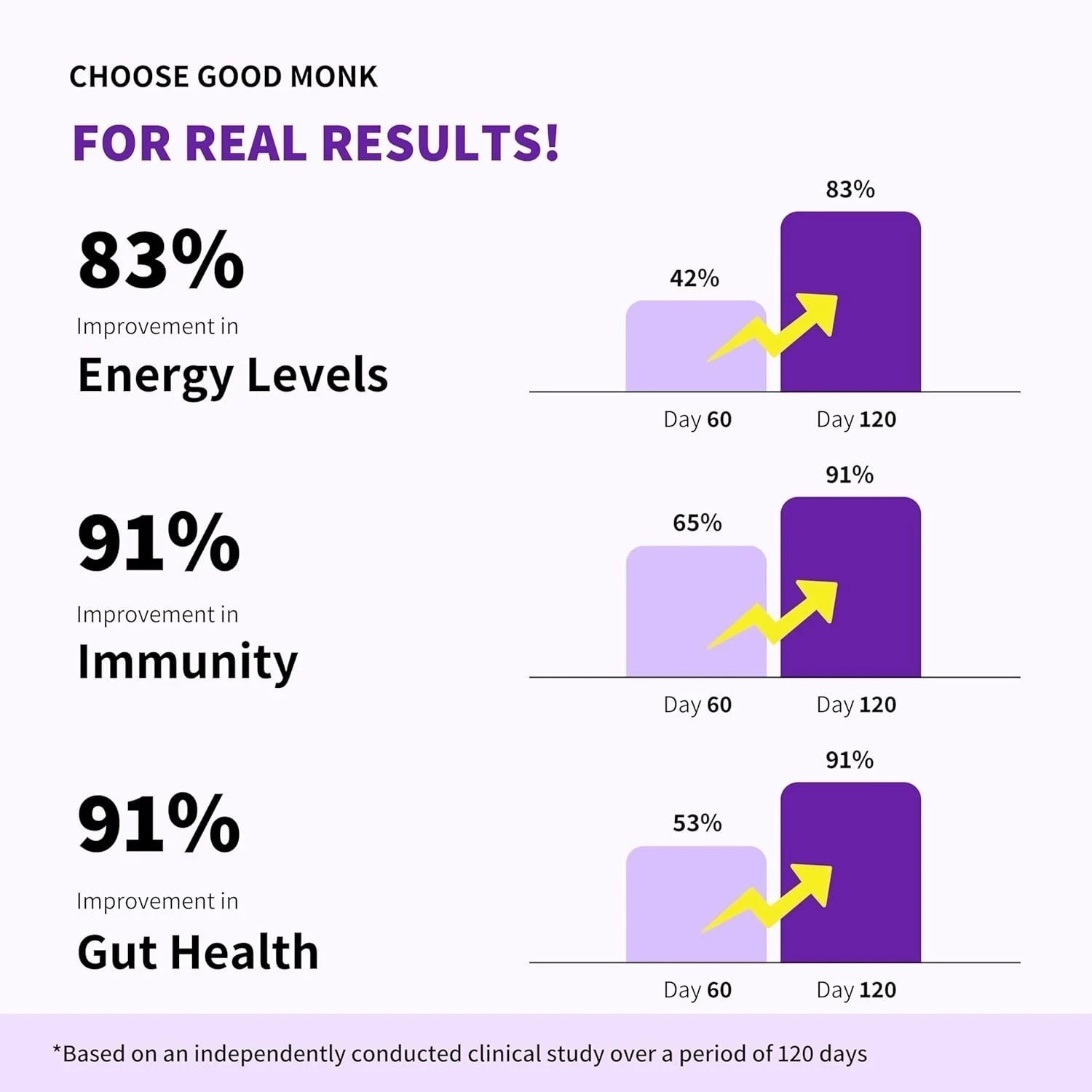 Good Monk Multivitamin Improves Energy ,Immunity & Gut Health 15 Sachets p111