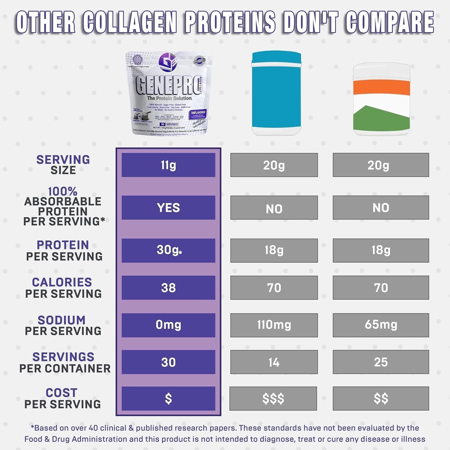 Genepro Collagen Unflavored Protein Powder with Collagen , 30 Servings, EXP 2027