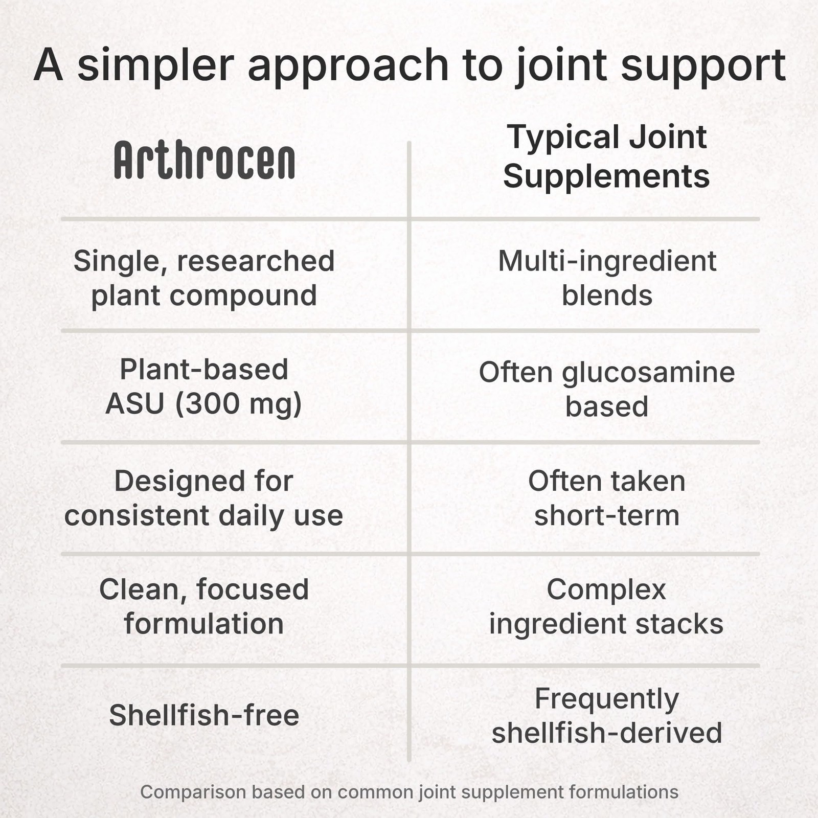 ASU Joint Support Supplement, 300mg Avocado Soy Unsaponifiables, Once Daily