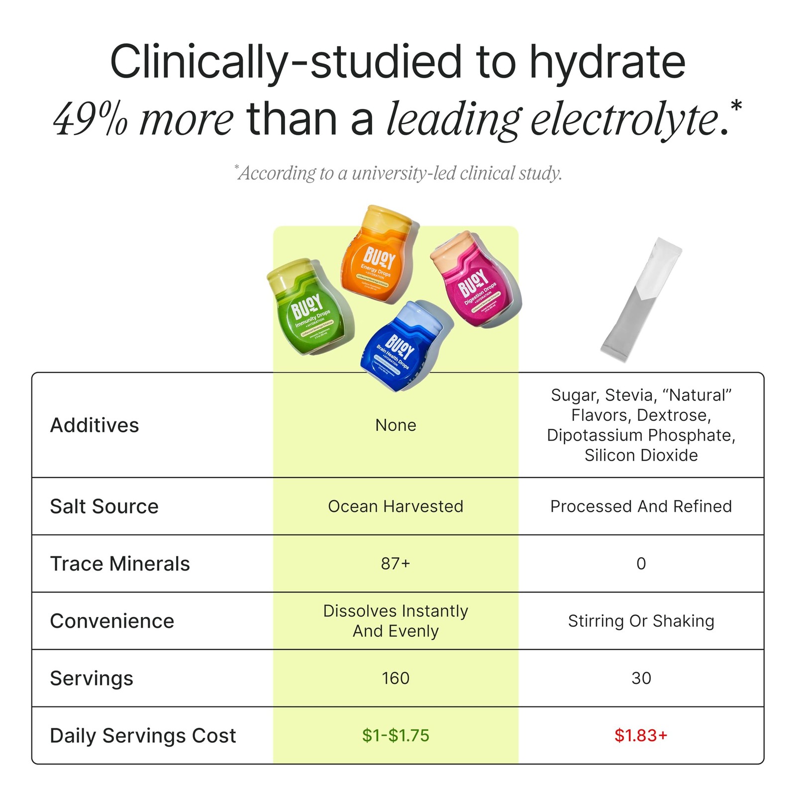 Buoy Electrolyte Drops Variety Pack | Digestion + Brain + Energy + Immunity |…