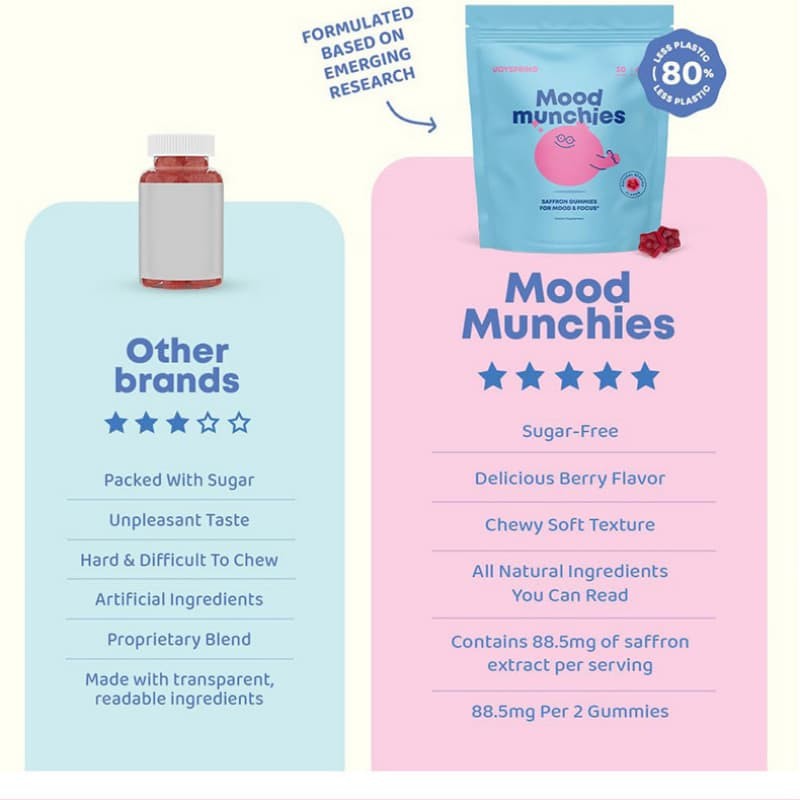 Saffron Gummies – Mood Balance Dietary Supplement Kids for 60pcs & Focus