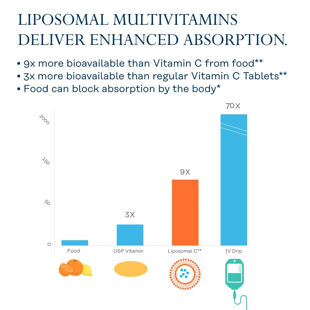SOLARAY Liposomal Multivitamin for Women 50 120 Count (Pack of 1), No Color