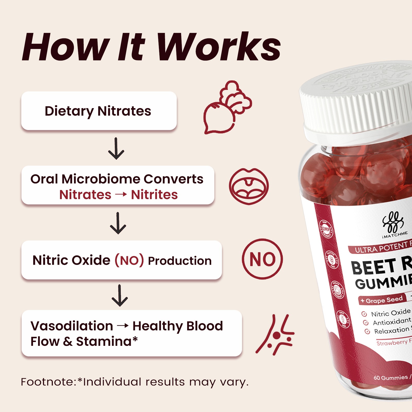 1-5X Beet Root 60 Gummies Capsules for Circulation & Natural Energy Boost
