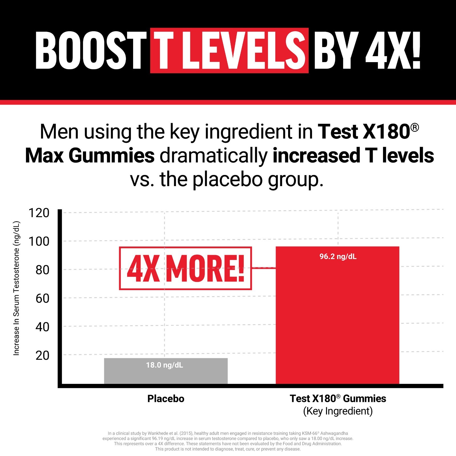 Force Factor Test X180 Max Testosterone Booster KSM-66 Ashwagandha Gummies 60