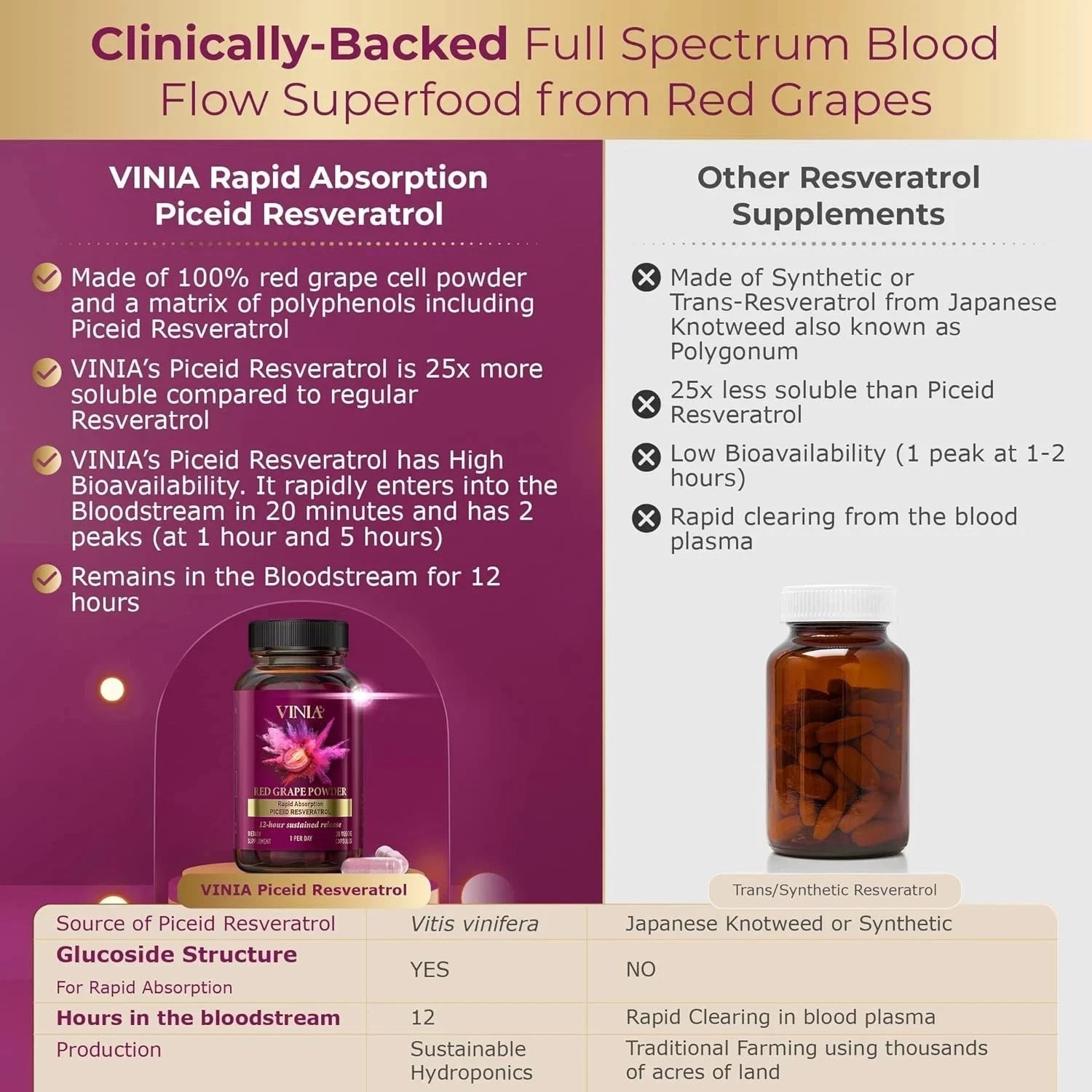 Vinia Red Grape Powder Rapid Absorbtion Piceid Resveratrol 60 Capsules 3 Pack