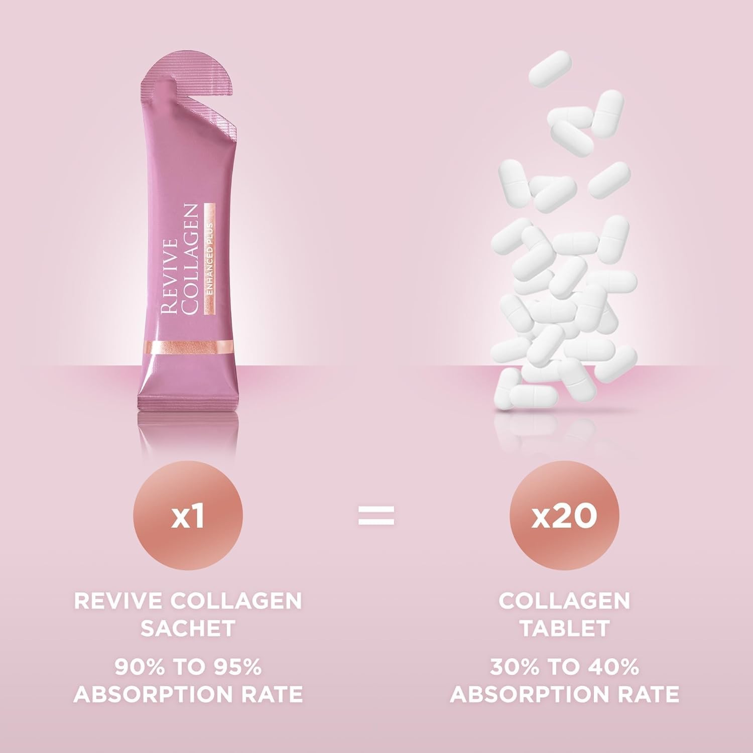 Revive Collagen Enhanced Plus Premium 22 Fl Oz (Pack of 1), 14 Days Supply
