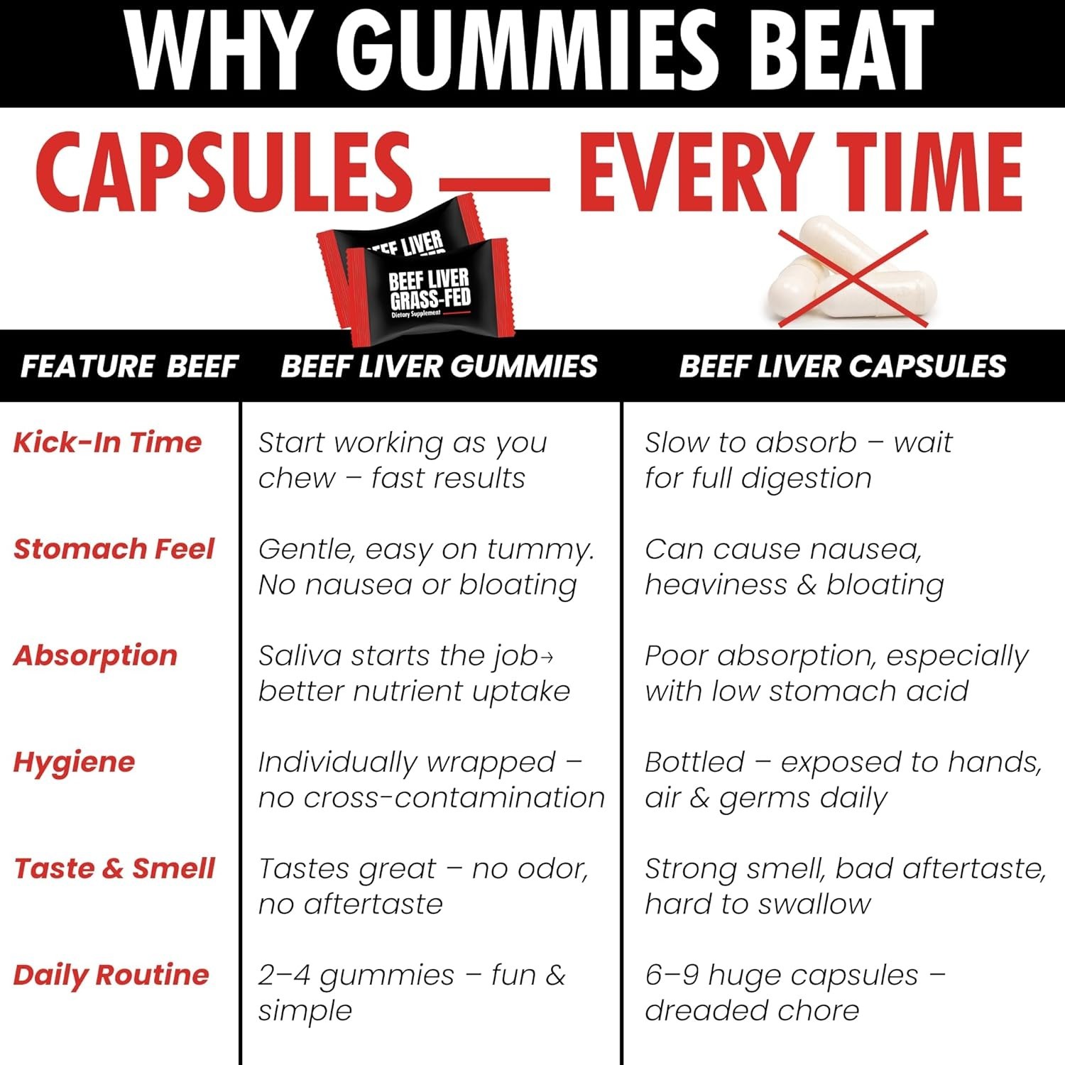Beef Liver Supplement Grass Fed | Beef Organs Gummies for Women | 60 Gummies