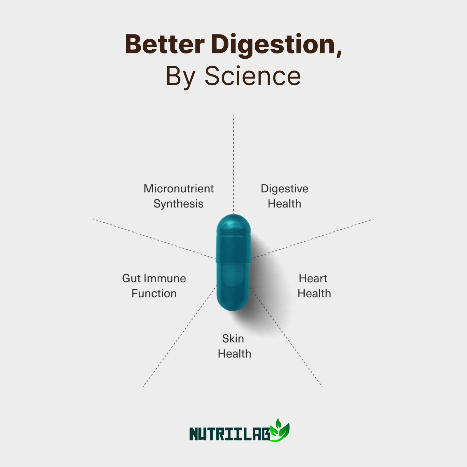 NutriiLab Probiotic Prebiotic 40 Billion CFU Gut Health Digestive 60 Day Supply
