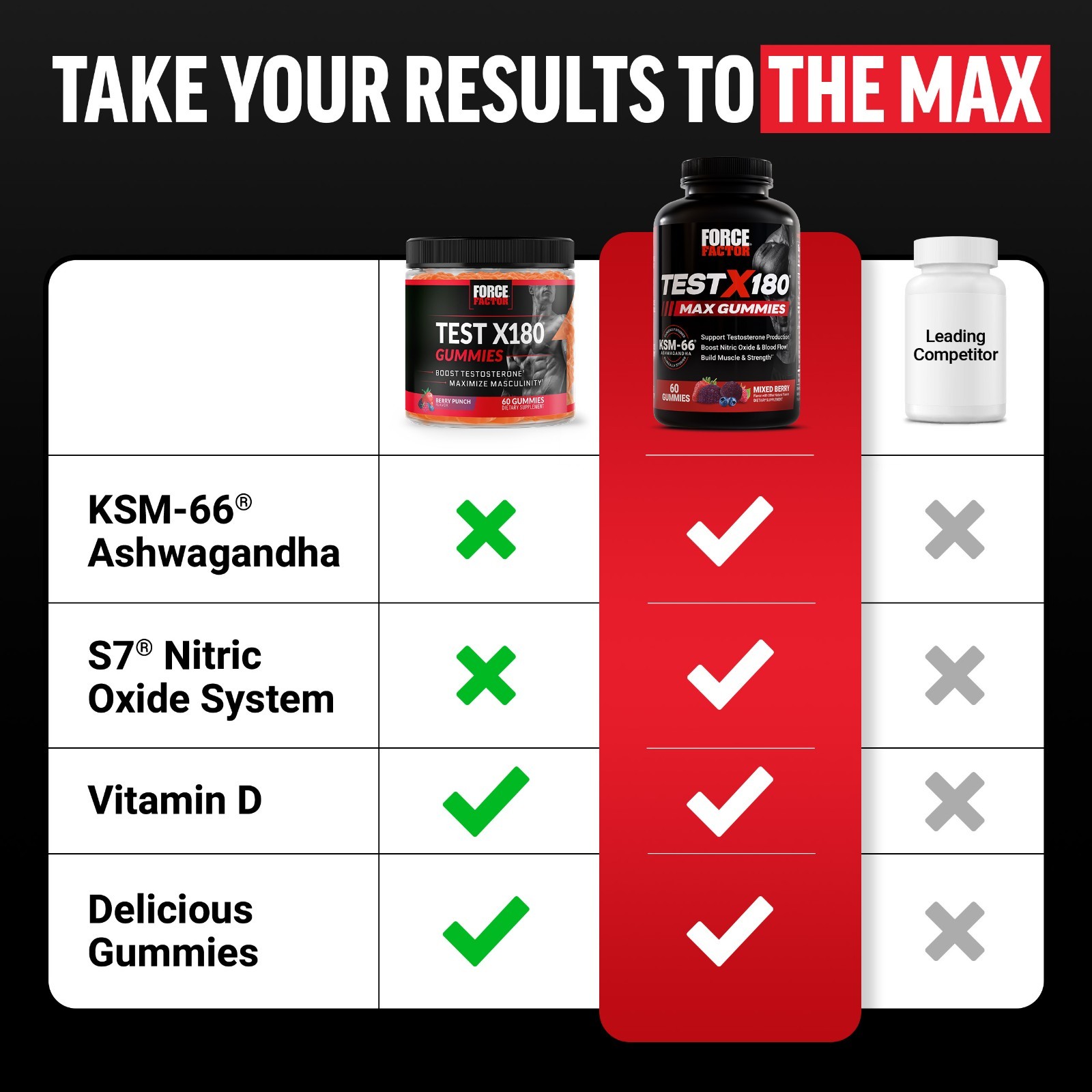 Force Factor Test X180 Max Testosterone Booster KSM-66 Ashwagandha Gummies 60