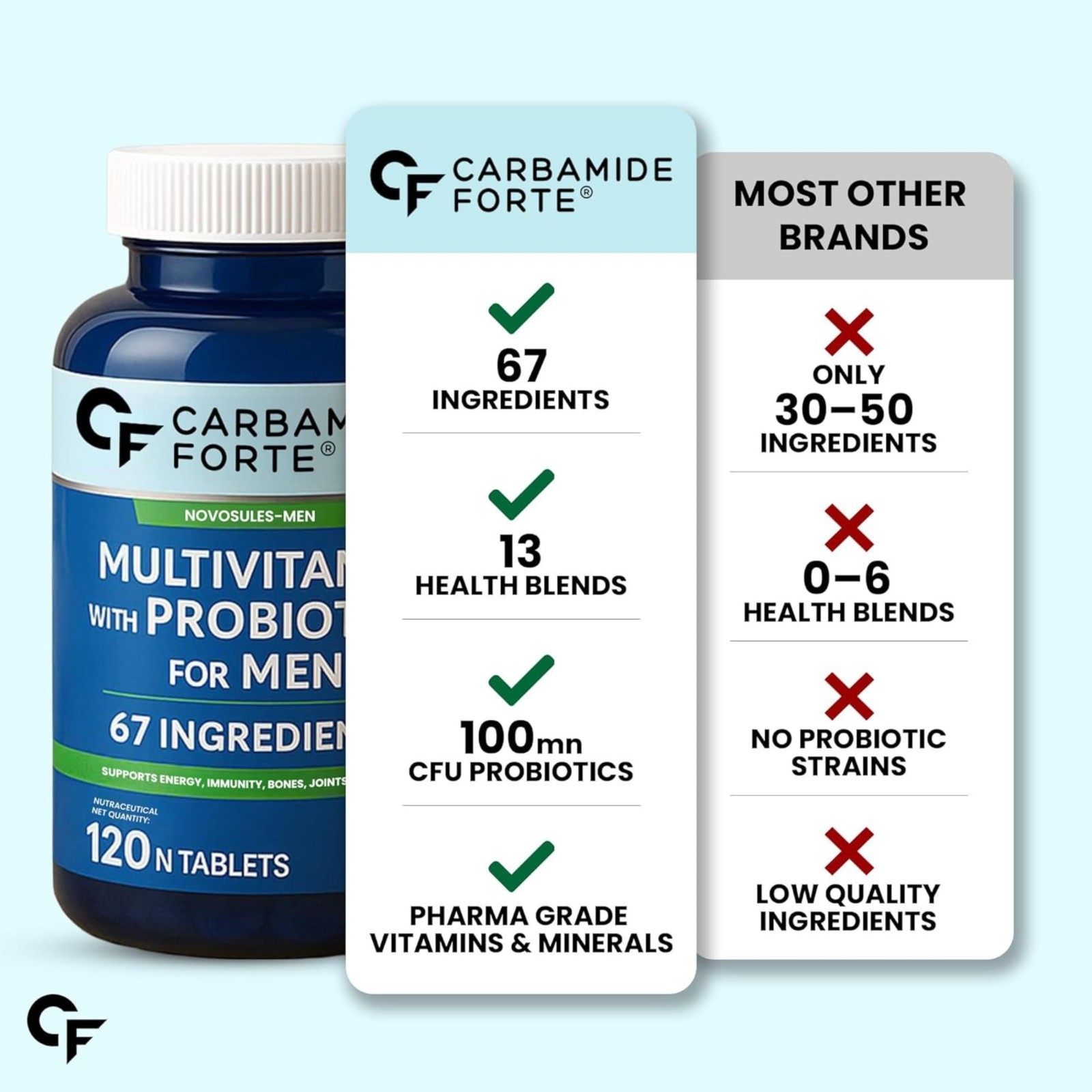 Carbamide Forte Multivitamin for Men – 120 Tablets, Long Expiry