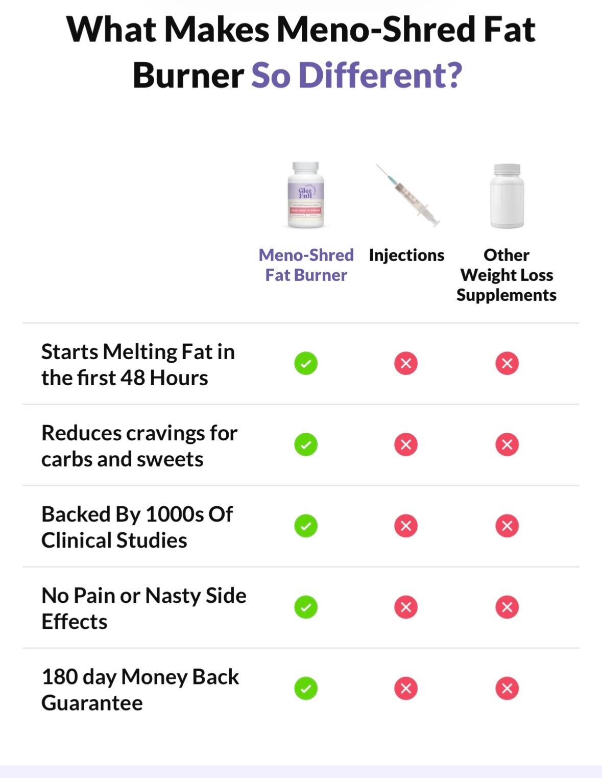 Glee full Supplements MENO-SHRED FAT BURNER 30 Exp 01/2028