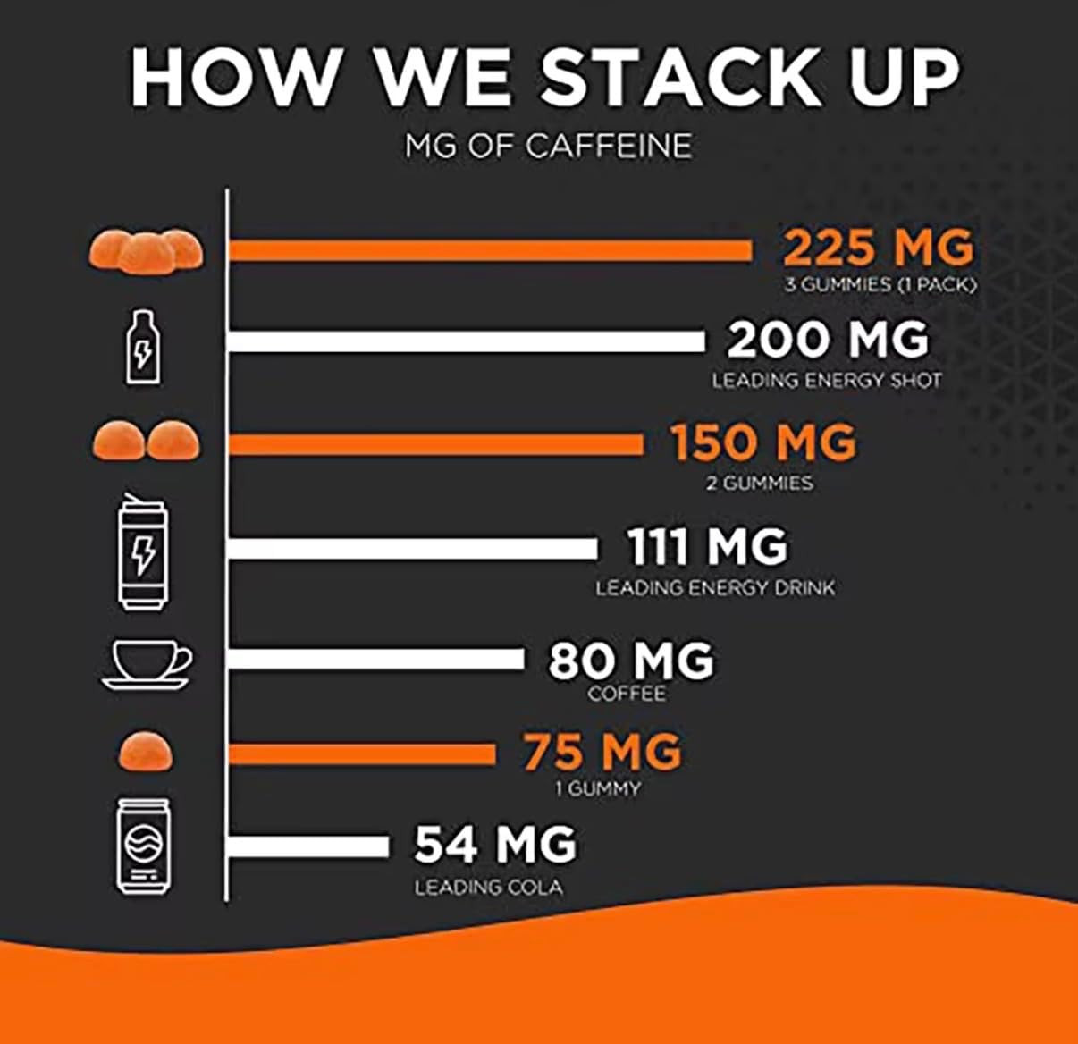 Energy Gummies – Lyvbetter – in 3 Different Flavors – 75mg Caffeine per Gummy, 3
