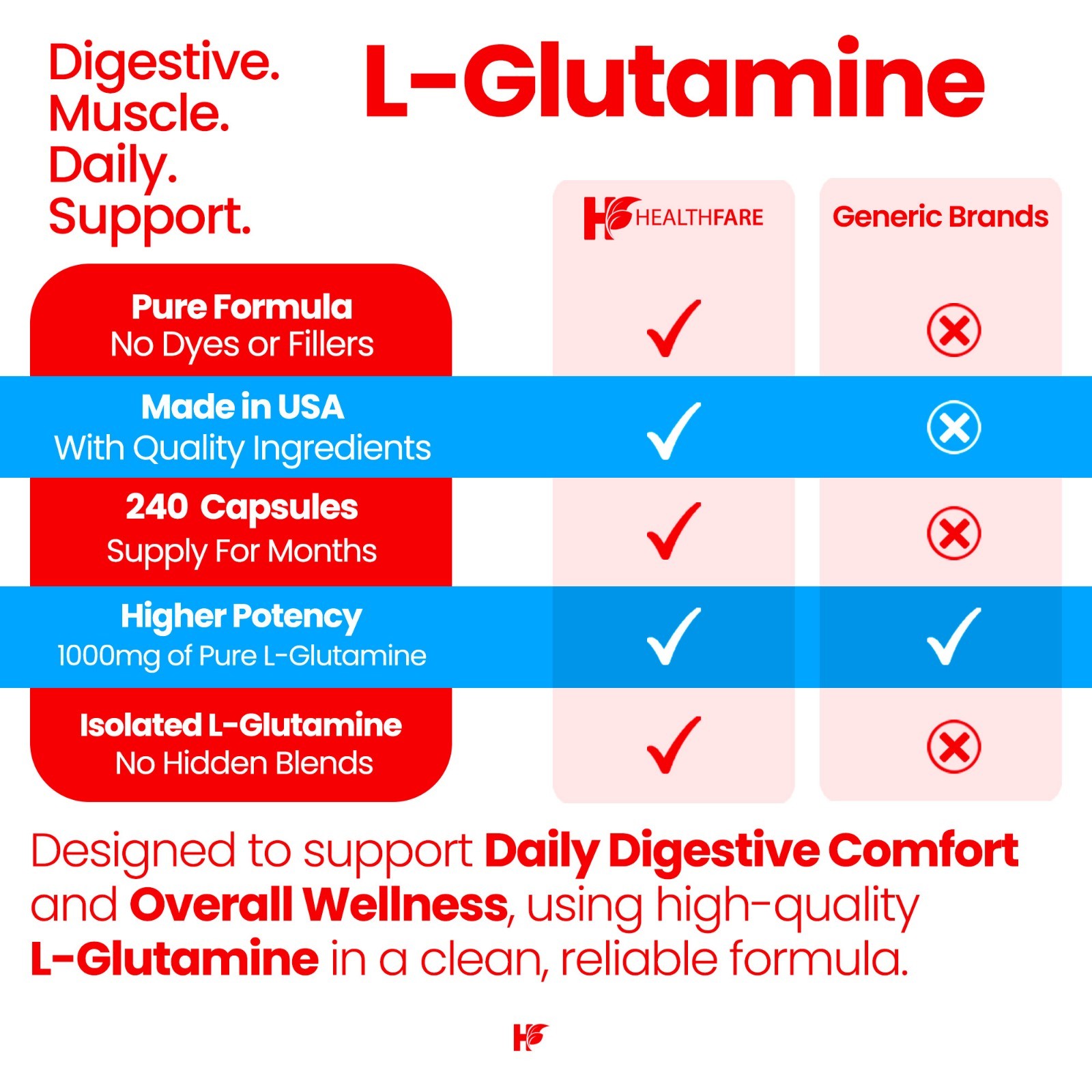 Healthfare L-Glutamine 1000mg | 240 Capsules | Amino Acid Fuel for Gut & Muscle