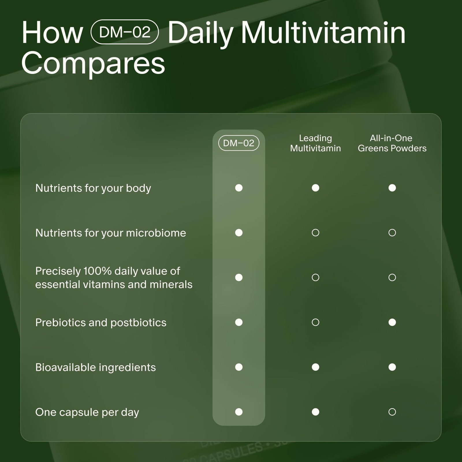 Seed DM-02 Daily Multivitamin – 100% DV Essential 30 Count (Pack of 1)