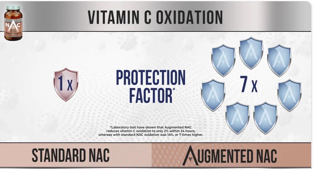 NAC N-Acetylcysteine – Augmented form, 90 caps. 200mg each. ***In Stock Now***