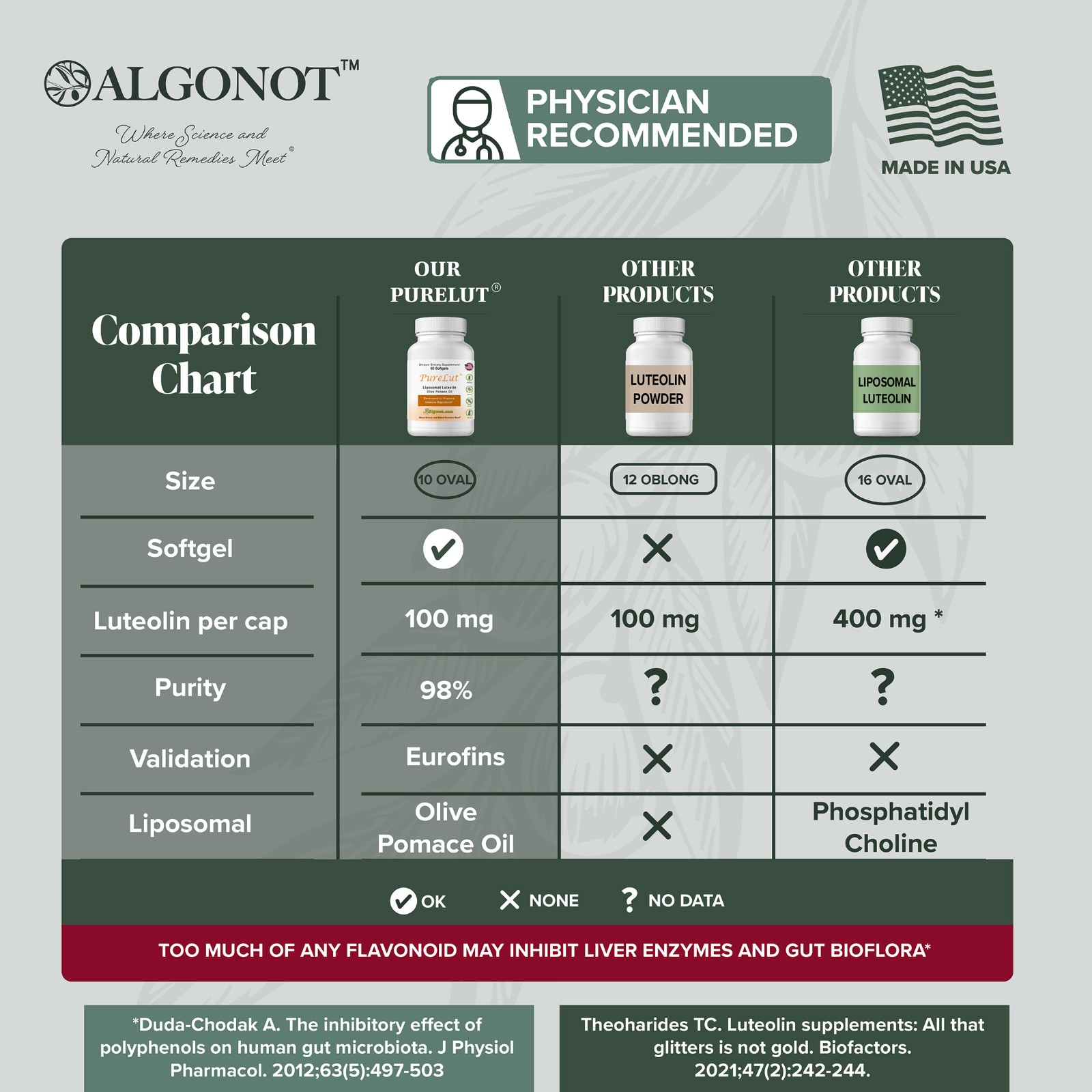 Algonot PureLut Liposomal Luteolin – 60 gelcap | Patented Olive Oil Formula