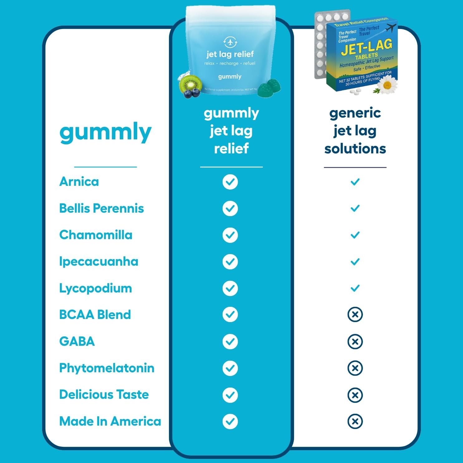 Jet Lag Remedy for Travel Gummies • No Jet Lag Pills Alternative • Travel Ess…