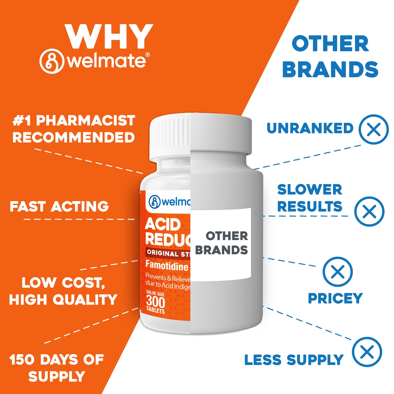 WELMATE Famotidine 10 mg Acid Reducer – Heartburn Relief – 300 Count Tablets