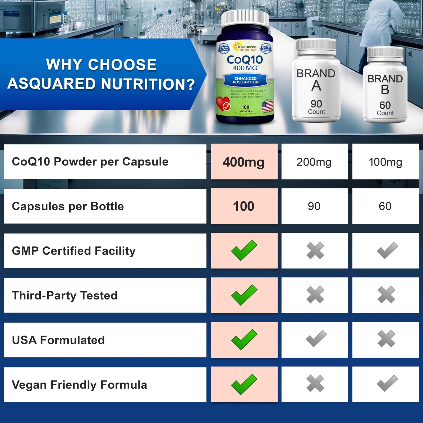 aSquared Nutrition CoQ10 (400mg Max Strength, 100 100 Count (Pack of 1)