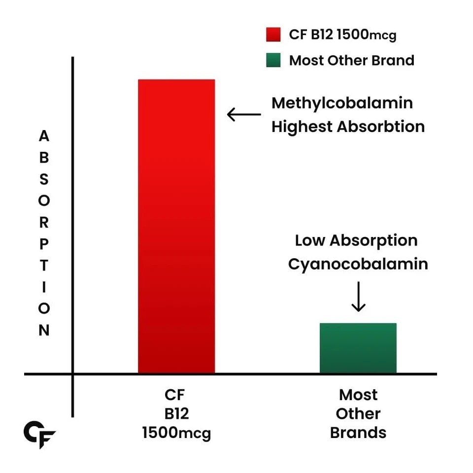 Carbamide Forte Methylcobalamin B12 1500mcg 90 Veg Tablets for Vitality j157