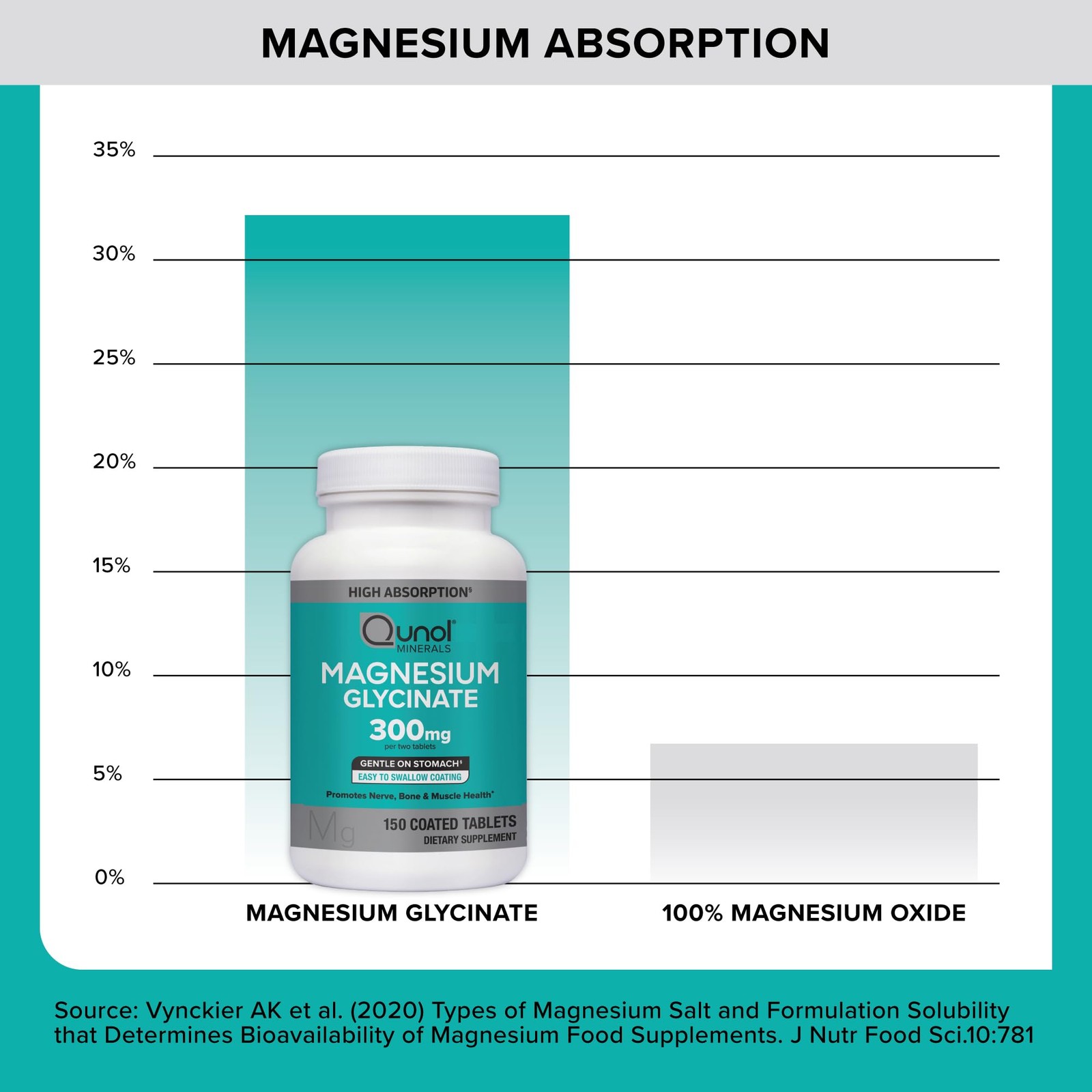 Qunol Magnesium Glycinate 300mg 90ct Chelated Tablets Nerve Bone Muscle Health