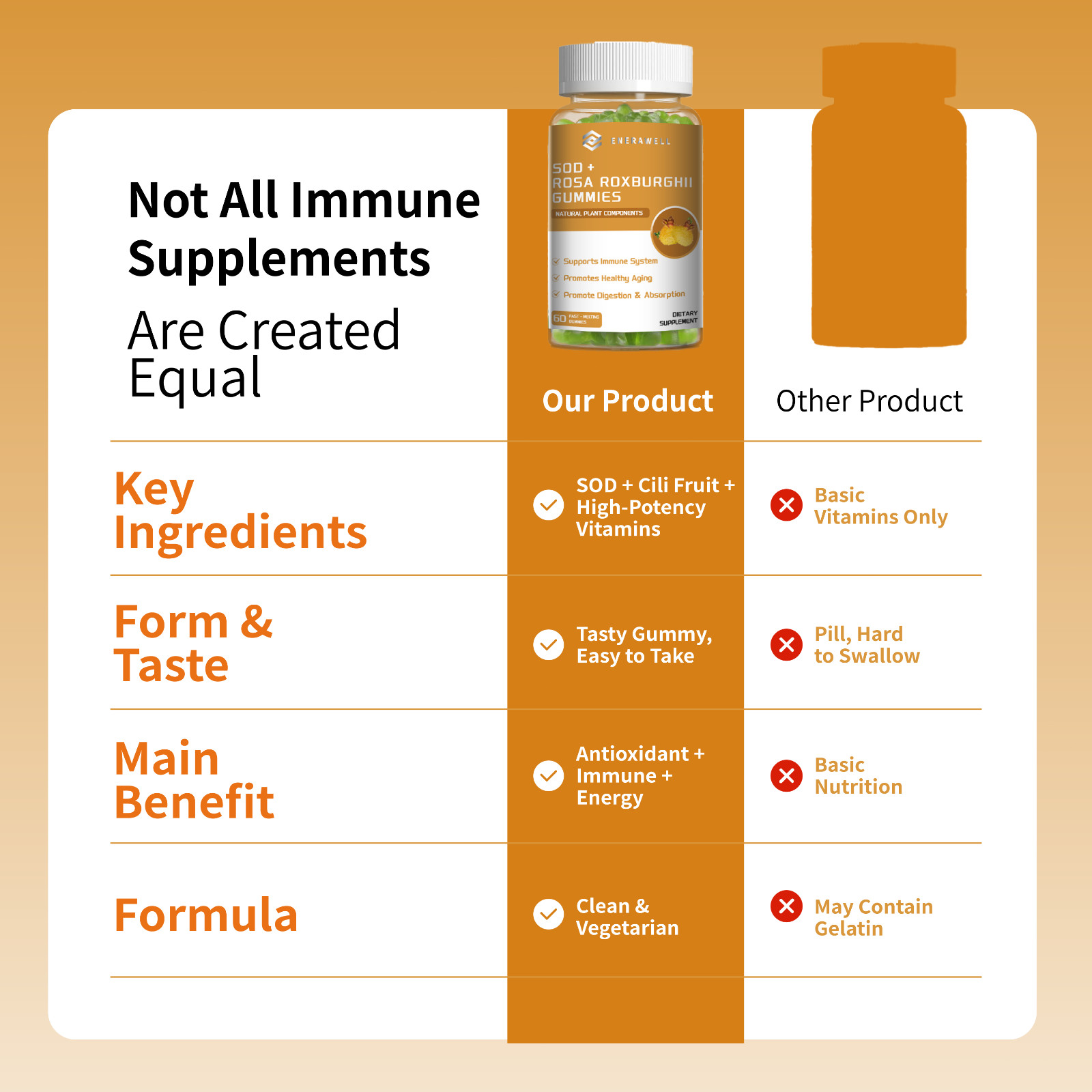 SOD + Rosa Roxburghii Gummies For Immunity Support | Skin Health | 02/07/2027