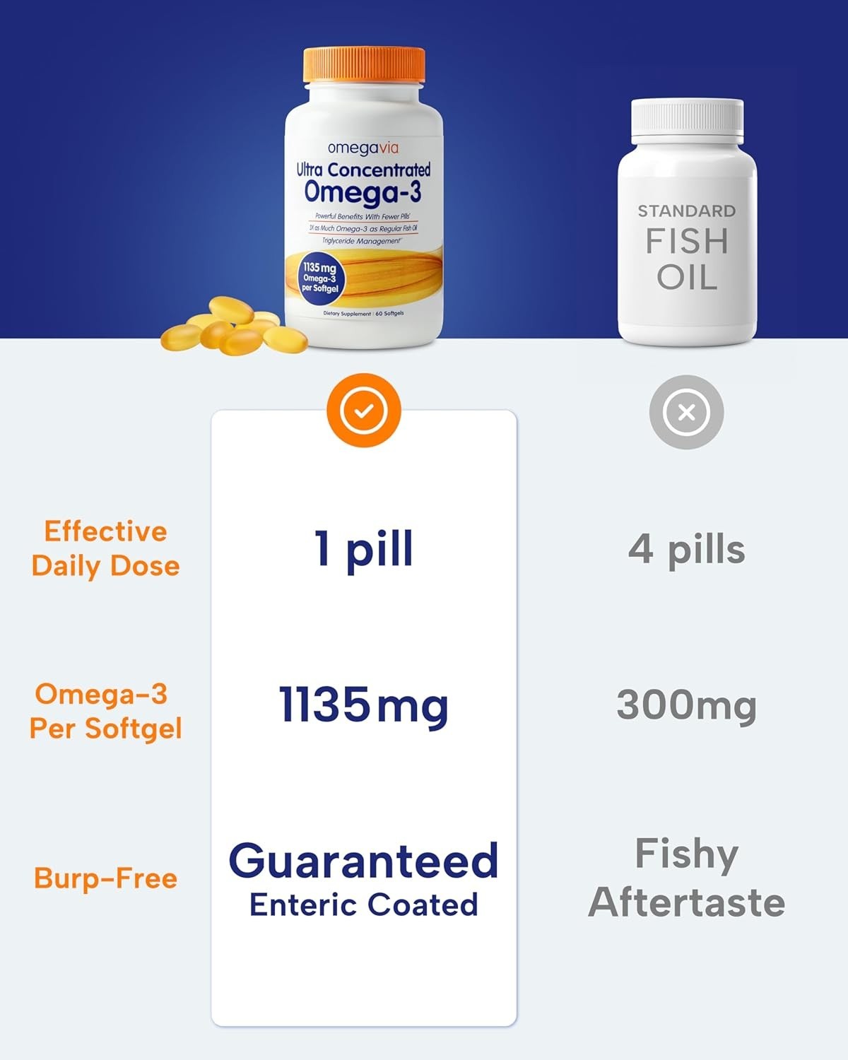 OmegaVia Ultra Concentrated Omega-3 Daily Wellness Bottle 120 Count